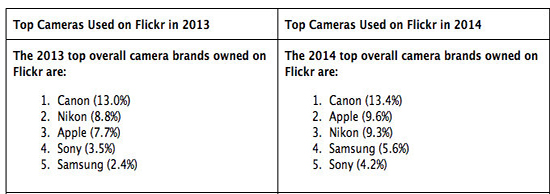  Flickr：苹果赶超尼康成为第二大摄影设备