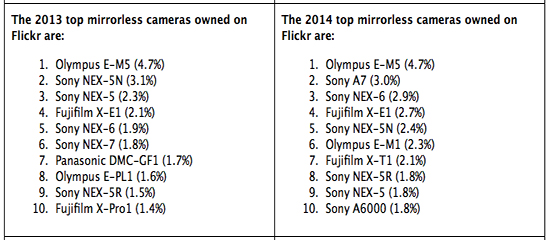  Flickr：苹果赶超尼康成为第二大摄影设备