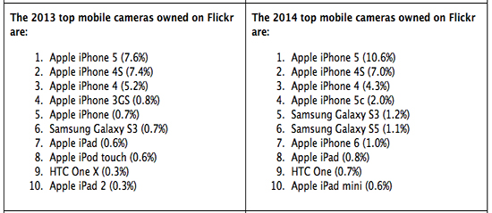  Flickr：苹果赶超尼康成为第二大摄影设备
