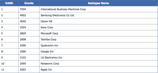 国际厂商专利数比拼：三星超苹果一倍
