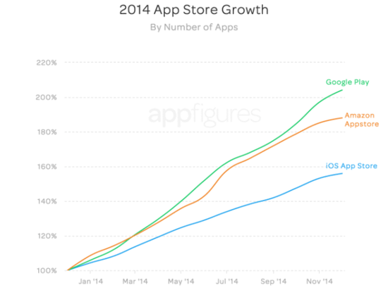 去年谷歌商店/开发者社区增速超过苹果