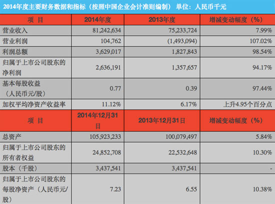 2014中兴通讯净利超26亿，同比激增94%