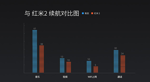 699买谁好？魅蓝/红米2参数全对比