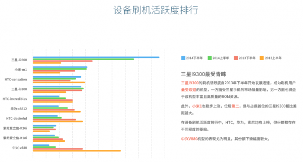 2014年刷机市场报告：小米MIUI下神坛