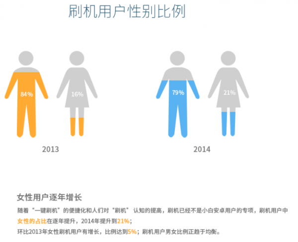 2014年刷机市场报告：小米MIUI下神坛