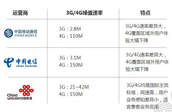 联通电信获FDD牌照，三大运营商4G对比