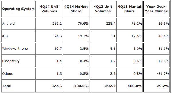 IDC：2014年Android与iOS份额超96%