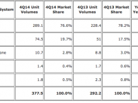 IDC：2014年Android与iOS份额超96%