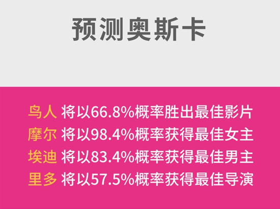 准确率高达90%，微软小娜成功预测奥斯卡