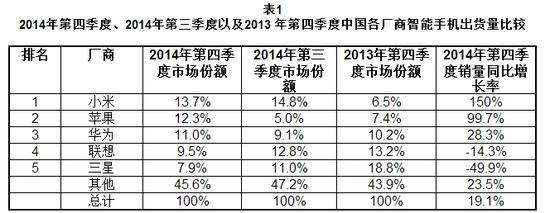 击败苹果，小米成中国市场最大智能机厂商