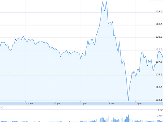 苹果股价在Apple Watch发布后小幅收涨