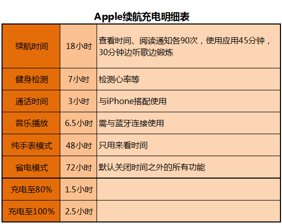 充电太久续航太短，苹果公布Apple Watch电池测试结果