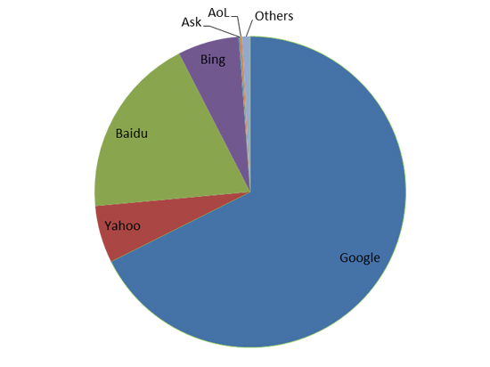 百度仍称霸，盘点2014年搜索引擎市场份额