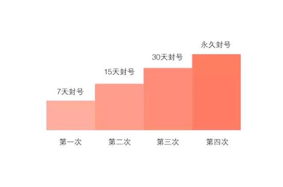 微信公众号发4次色情图片将被永久封号