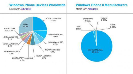 市场统计报告称低端机助WP手机销量提升