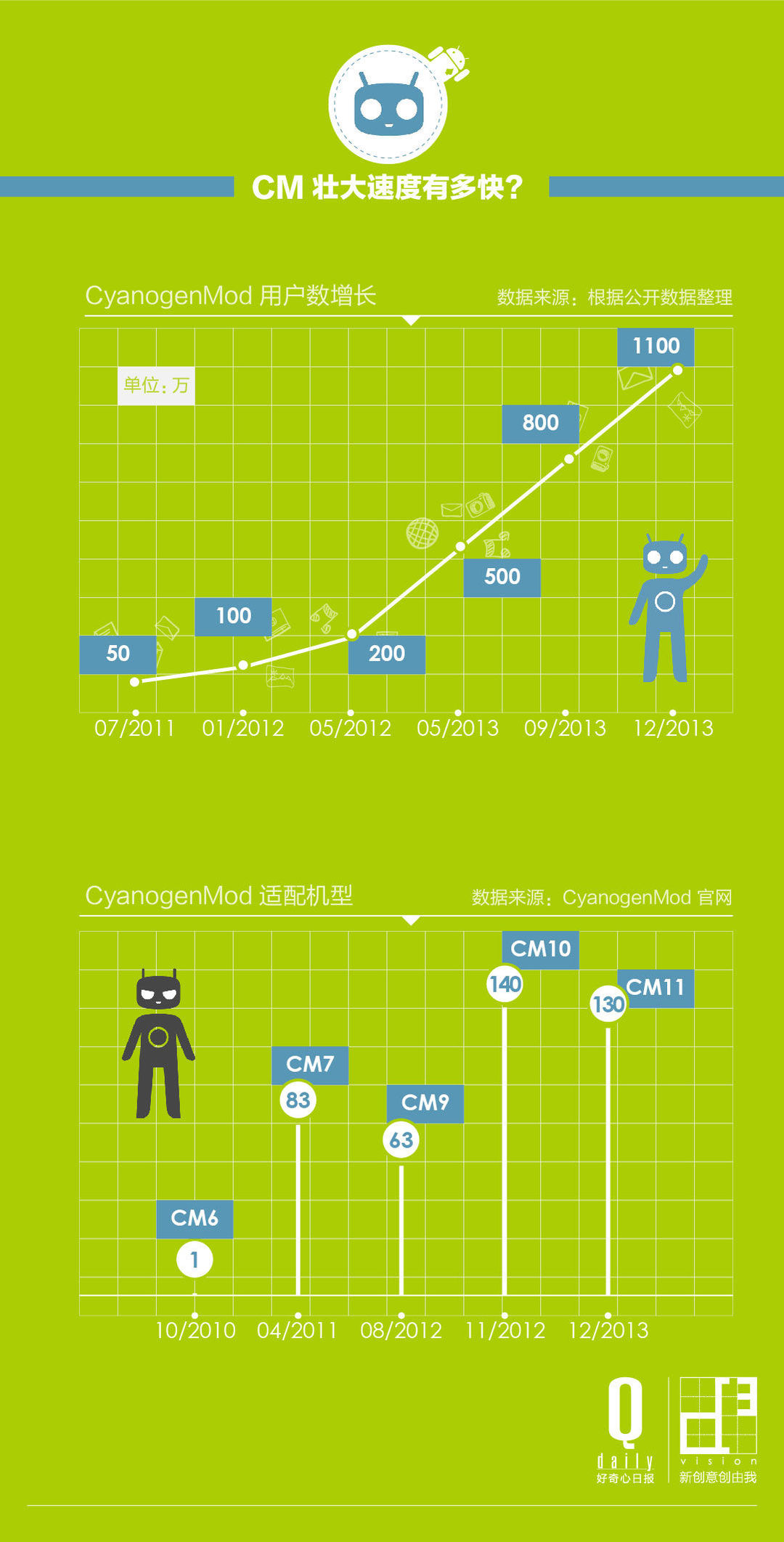 5张图解释CM如何成长为Android挑战者