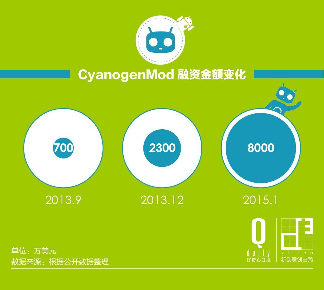 5张图解释CM如何成长为Android挑战者