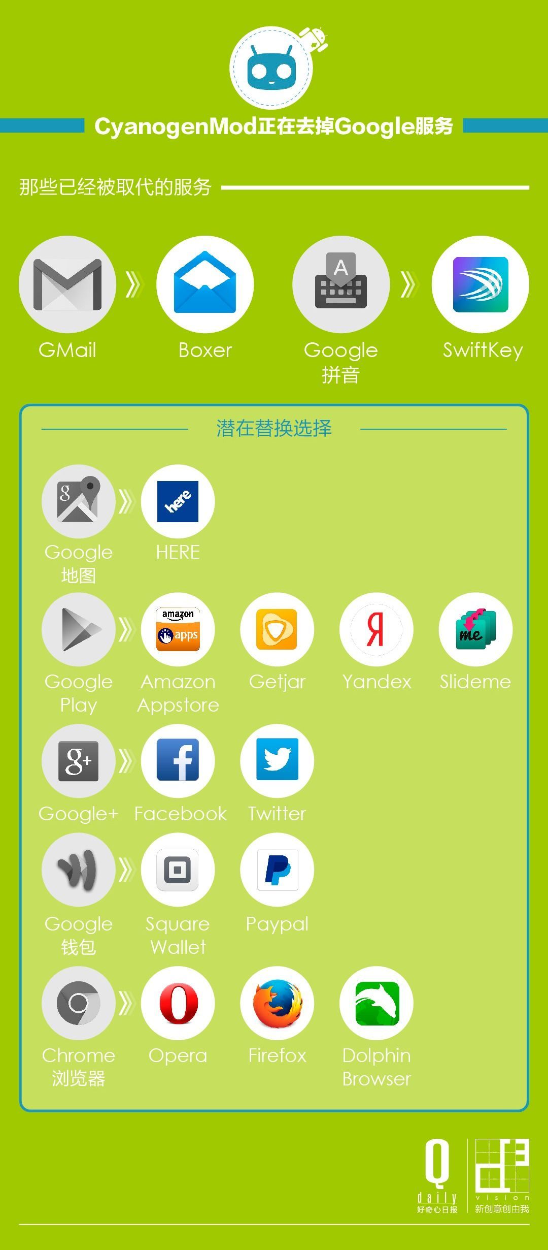 5张图解释CM如何成长为Android挑战者