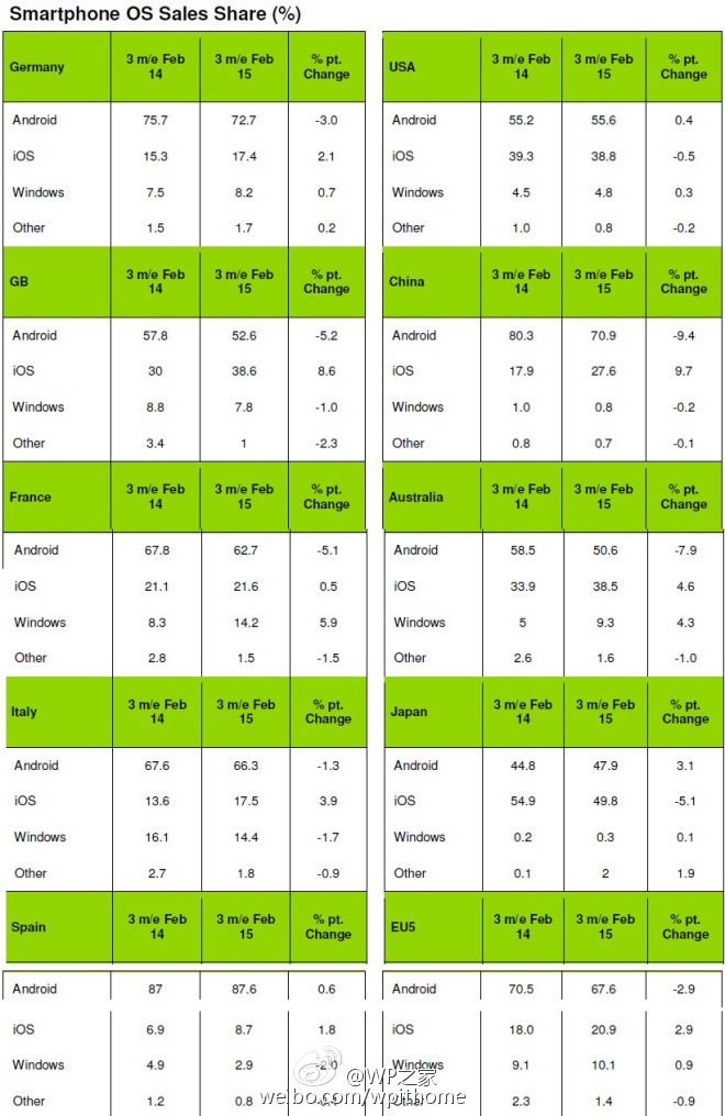 选择那1%都不行了，WP在中国份额仍仅有0.8%