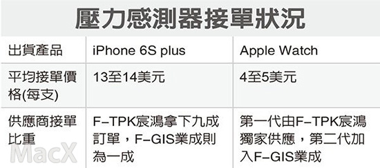 iPhone 6 Plus也将使用Force Touch技术
