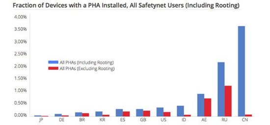 谷歌自证安卓安全性：99.5%的设备很安全
