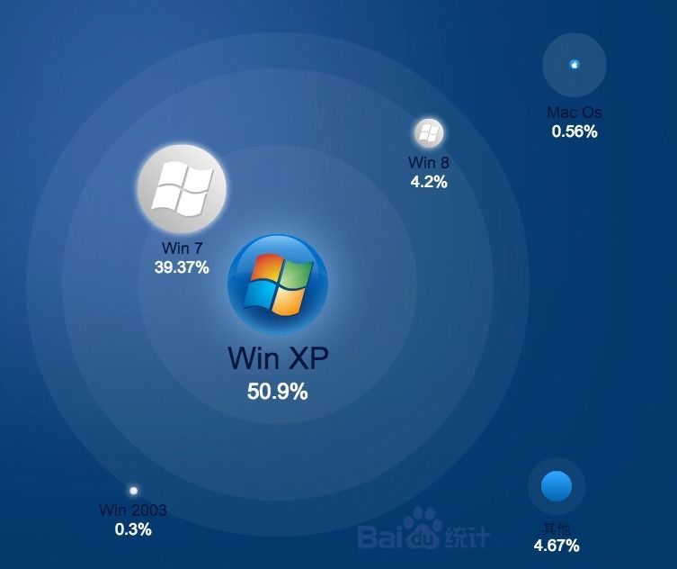 Win 10都快来了，XP用户仍比Win 8多