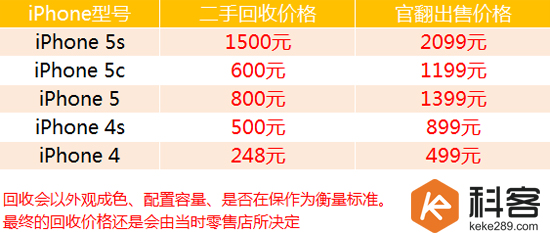 售价感人499起，官翻苹果手机月中开售