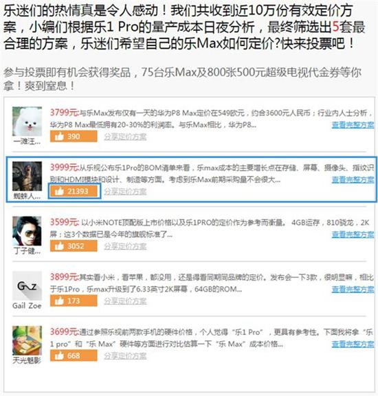 1429932590723631.jpg 乐视乐Max全民定价首日战果:最贵3999元方案胜出