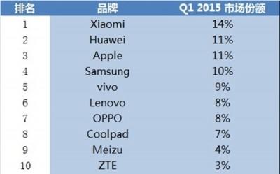 小米/华为争当中国第一，三星已哭晕厕所