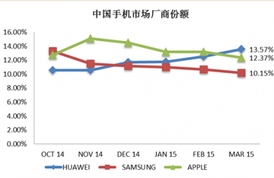 小米/华为争当中国第一，三星已哭晕厕所