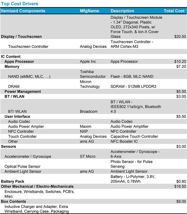 新摇钱树，Apple Watch成本仅为81.2美元，利润高达76%