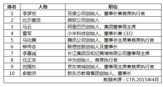 李彦宏/马云等成90后最崇拜的商界领袖！