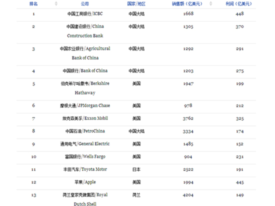 福布斯全球2000强企业出炉：苹果迈近前十