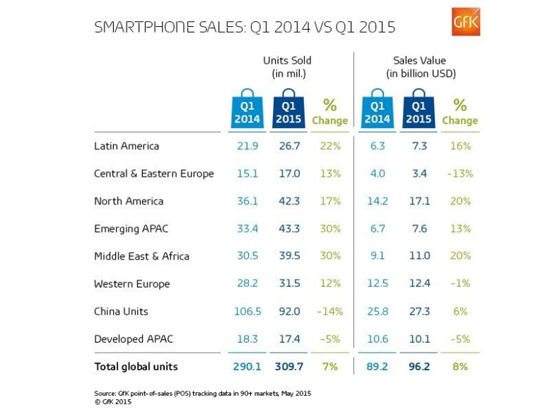 全球Q1智能机销量仅增7% 受中国市场拖累