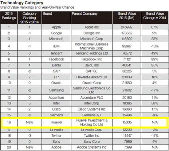 再获权威认可，华为首度入围BrandZ全球品牌百强