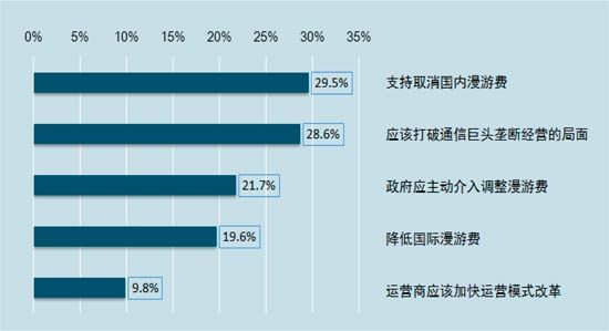 国内漫游费问题引热议 运营商久拖不发声