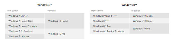 考虑好这些，再去决定升不升Windows 10