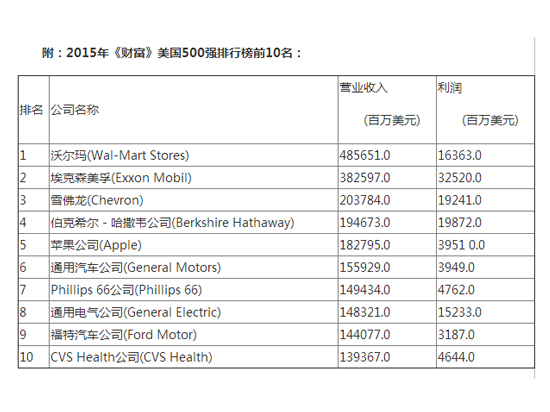《财富》美国500强公布：苹果利润最高