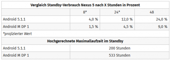 Android M黑科技：让Nexus 5更“持久”