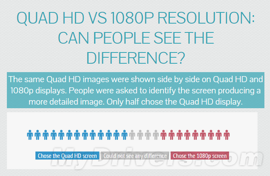 你知道吗，2K和1080P手机屏幕有何区别？