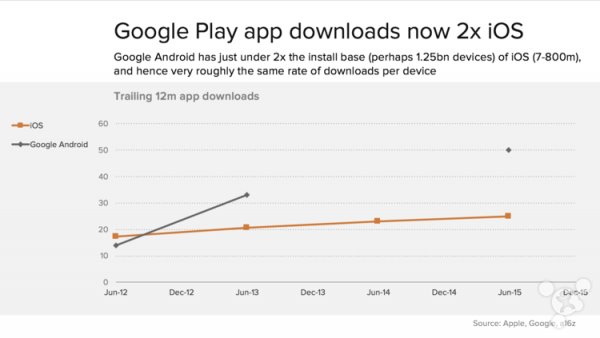 谷歌争气，Google Play收入将超苹果App Store