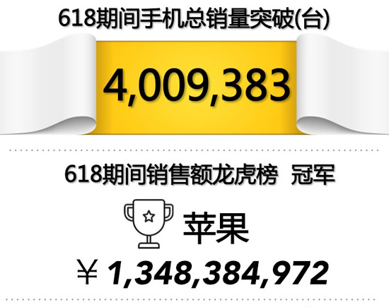 618大促京东手机销量破400万台，任性晒单全解