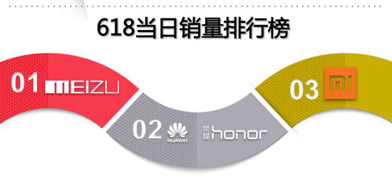 618大促京东手机销量破400万台，任性晒单全解