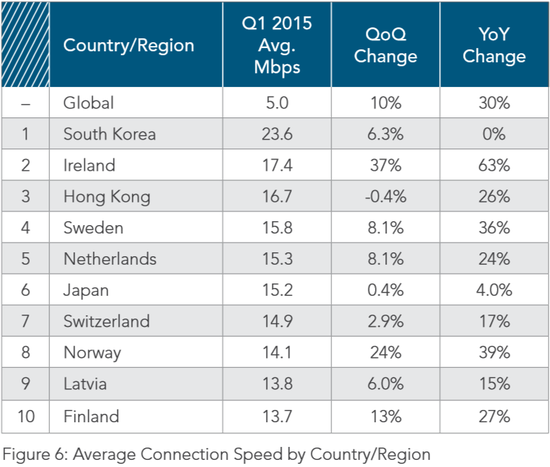 全球平均网速第一季度上升10%至5M