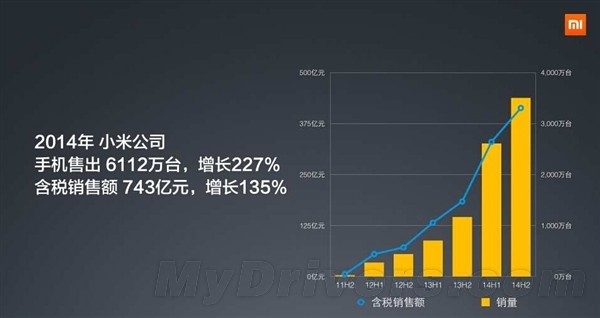 小米手机上半年卖了3470万部，全国第一！