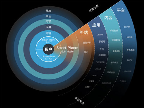 有钱任性？乐视凭何喊颠覆小米超越苹果