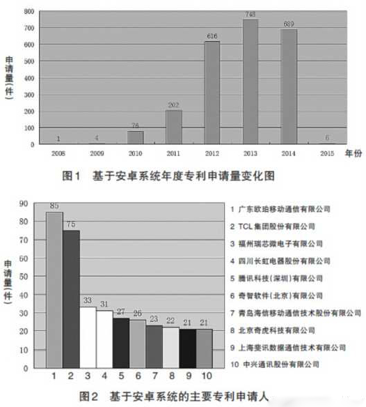 惊！国内安卓专利申请数OPPO稳居第一