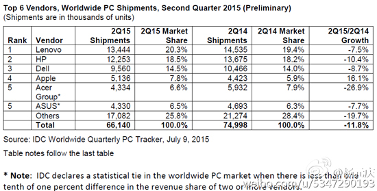 全球PC市场份额出炉：联想称霸 苹果逆天 