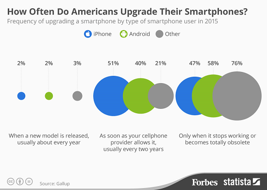 有钱任性 2%的美国人每年换一次iPhone
