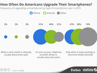 有钱任性 2%的美国人每年换一次iPhone